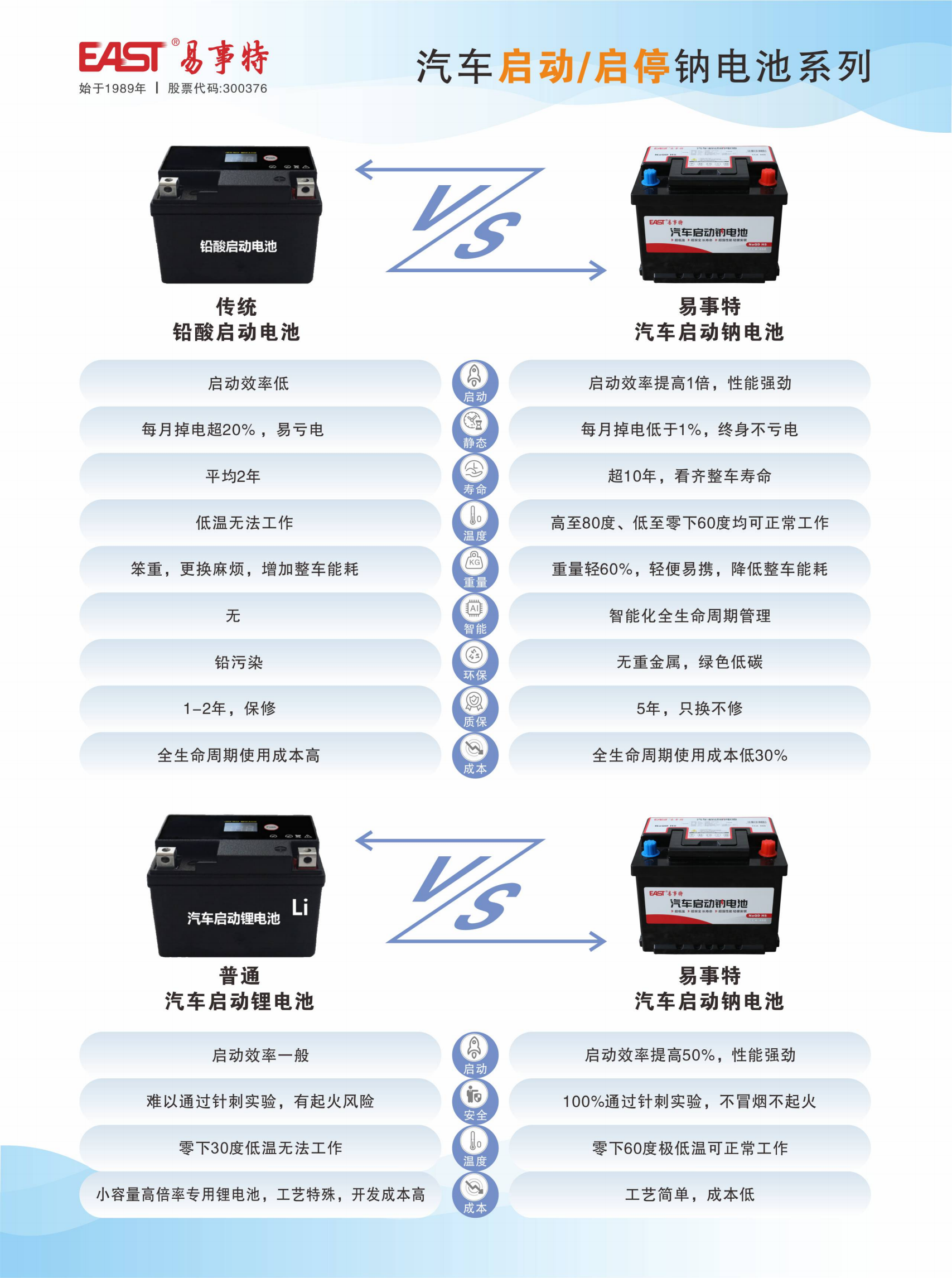2、启动（启停）电池优劣对比：钠电池VS铅酸电池VS锂电池_00.png